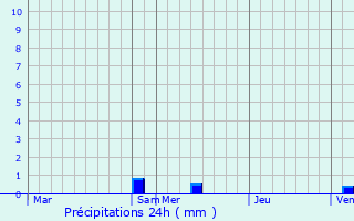 Graphique des précipitations prvues pour Plissanne