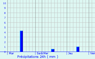 Graphique des précipitations prvues pour Audaux