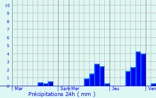Graphique des précipitations prvues pour Masevaux