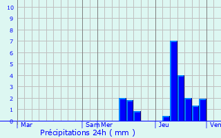 Graphique des précipitations prvues pour Jihlava