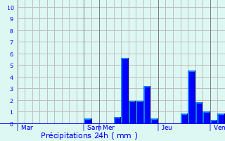Graphique des précipitations prvues pour Kolitzheim