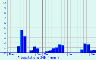 Graphique des précipitations prvues pour Petite-Fort