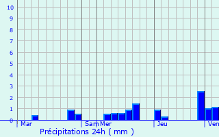 Graphique des précipitations prvues pour Linnich