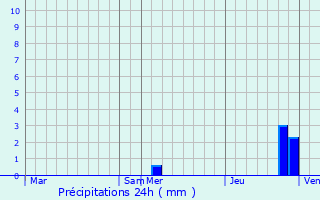 Graphique des précipitations prvues pour Lodve