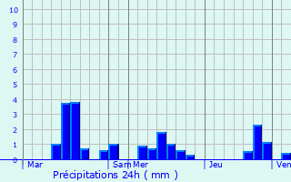 Graphique des précipitations prvues pour Roubaix