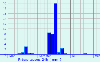 Graphique des précipitations prvues pour Rombach-Martelange