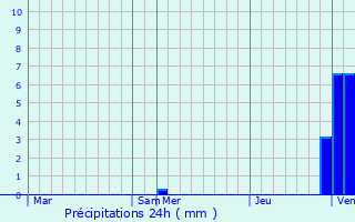 Graphique des précipitations prvues pour Amper