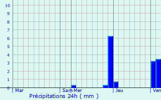 Graphique des précipitations prvues pour Phayao