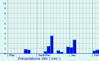Graphique des précipitations prvues pour Nong Bua