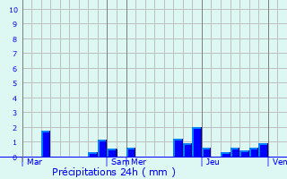 Graphique des précipitations prvues pour Harderwijk