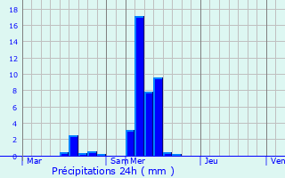 Graphique des précipitations prvues pour Hollenfels