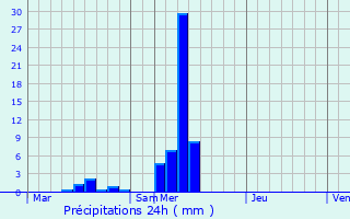 Graphique des précipitations prvues pour Frisange