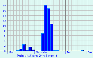 Graphique des précipitations prvues pour Weimershof