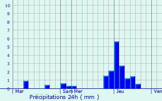Graphique des précipitations prvues pour Frauenfeld
