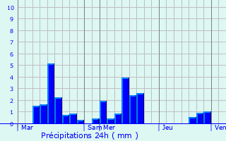 Graphique des précipitations prvues pour Louppy-sur-Loison
