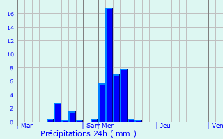 Graphique des précipitations prvues pour Moulin Colmesch
