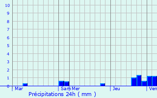 Graphique des précipitations prvues pour Santeny