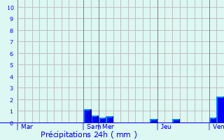 Graphique des précipitations prvues pour Irosin
