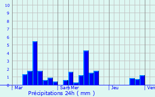 Graphique des précipitations prvues pour Azannes-et-Soumazannes