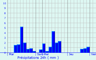 Graphique des précipitations prvues pour Peuvillers