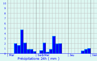 Graphique des précipitations prvues pour Merles-sur-Loison