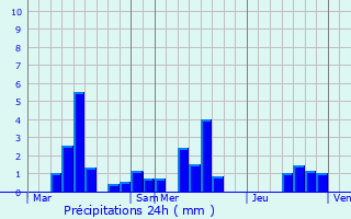 Graphique des précipitations prvues pour Fresnes-au-Mont