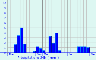 Graphique des précipitations prvues pour Chonville-Malaumont