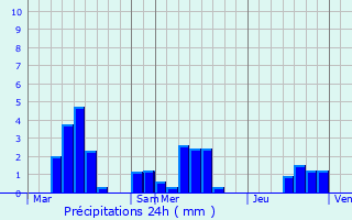 Graphique des précipitations prvues pour Rigny-la-Salle