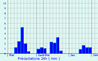Graphique des précipitations prvues pour Frmerville-sous-les-Ctes