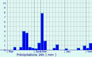 Graphique des précipitations prvues pour Jenkenhof