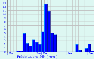Graphique des précipitations prvues pour Marchin