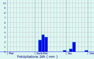 Graphique des précipitations prvues pour Kombissiri