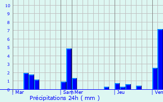 Graphique des précipitations prvues pour Hpa-an