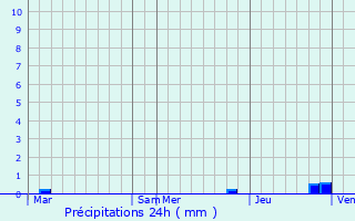 Graphique des précipitations prvues pour Fumichon