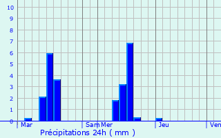 Graphique des précipitations prvues pour Cerfontaine