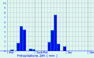 Graphique des précipitations prvues pour Tournai