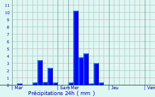 Graphique des précipitations prvues pour Dirbach