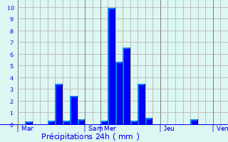 Graphique des précipitations prvues pour Heiderscheid