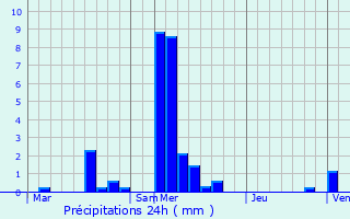 Graphique des précipitations prvues pour Mnschecker