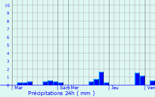 Graphique des précipitations prvues pour Lannilis