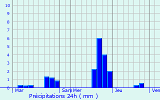 Graphique des précipitations prvues pour Lampaul-Ploudalmzeau