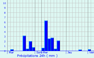 Graphique des précipitations prvues pour Gilsdorf