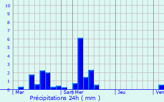 Graphique des précipitations prvues pour Leithum