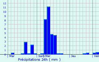 Graphique des précipitations prvues pour Gonderange