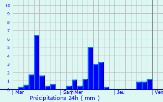 Graphique des précipitations prvues pour Montigny-devant-Sassey