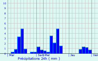 Graphique des précipitations prvues pour Courcelles-sur-Aire