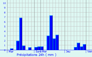 Graphique des précipitations prvues pour Esnes-en-Argonne