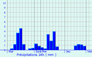 Graphique des précipitations prvues pour Levoncourt