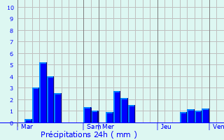 Graphique des précipitations prvues pour Brixey-aux-Chanoines