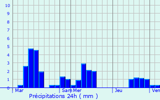 Graphique des précipitations prvues pour Montigny-ls-Vaucouleurs